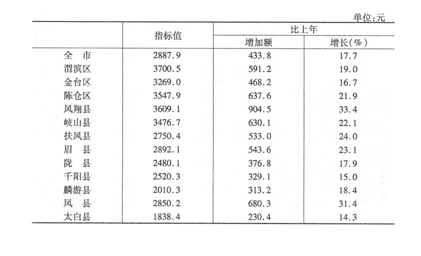2007年多大